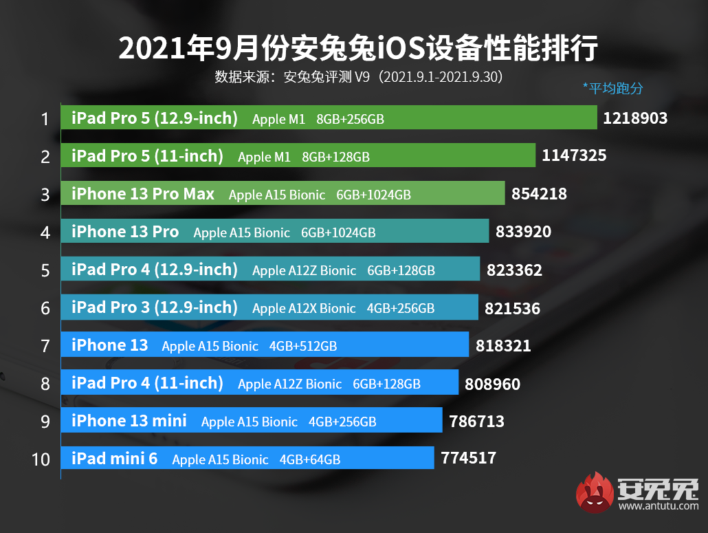 September iOS performance list: A15 shows its power and iPhone 13 all on the list!