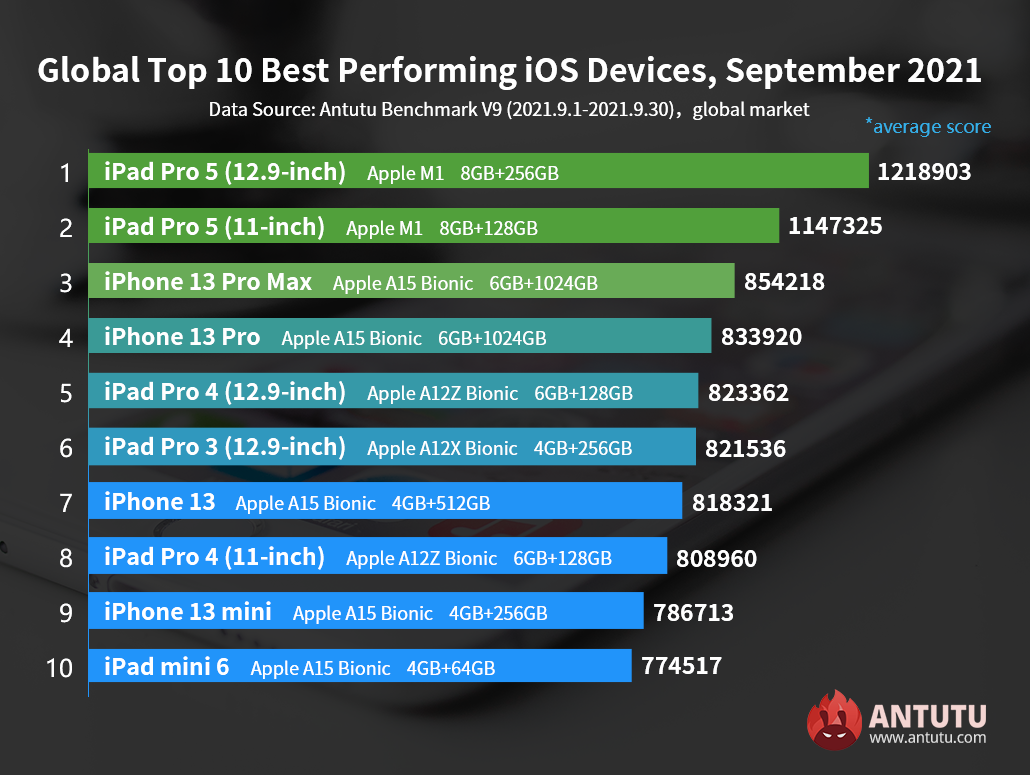 iphone 13 mini antutu score