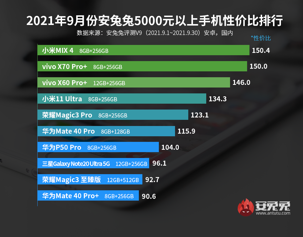 9月Android手机性价比榜：骁龙870手机售价不足1600