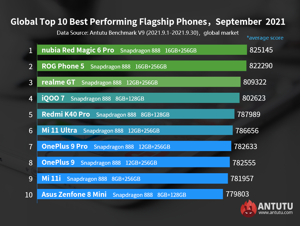 Global Top 10 Best Performing Android Phones, September 2021