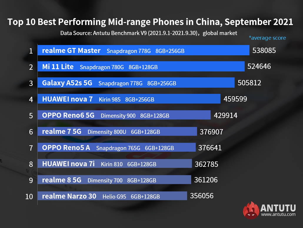 Global Top 10 Best Performing Android Phones, September 2021