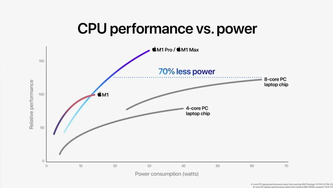 性能登顶！苹果两款处理器发布：GPU核心空前32核