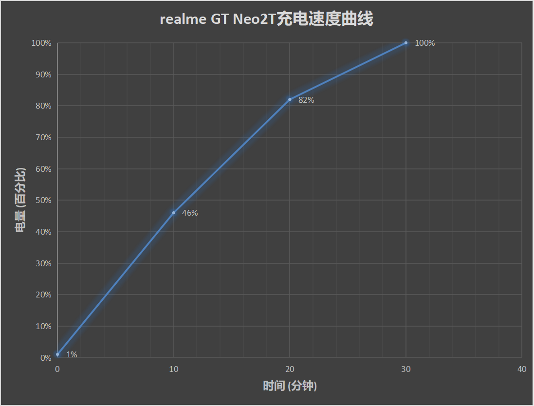  realme GT Neo2T评测：国内首发天玑1200AI 性能再升级