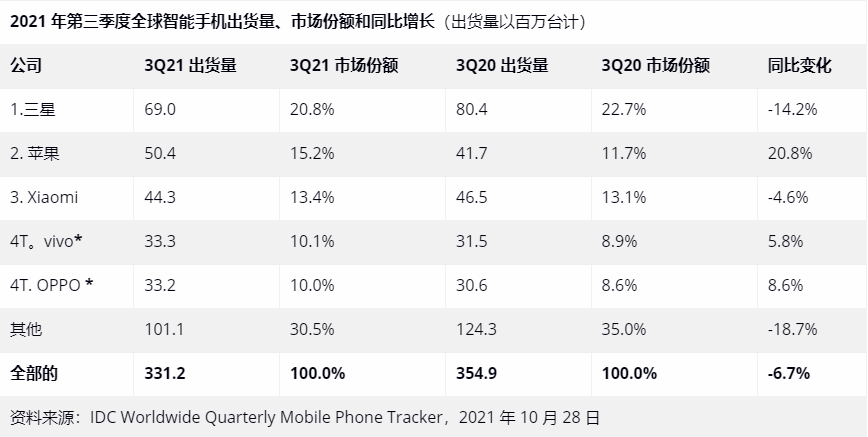三季度全球手机出货量：小米稳居国产第一、苹果份额大涨