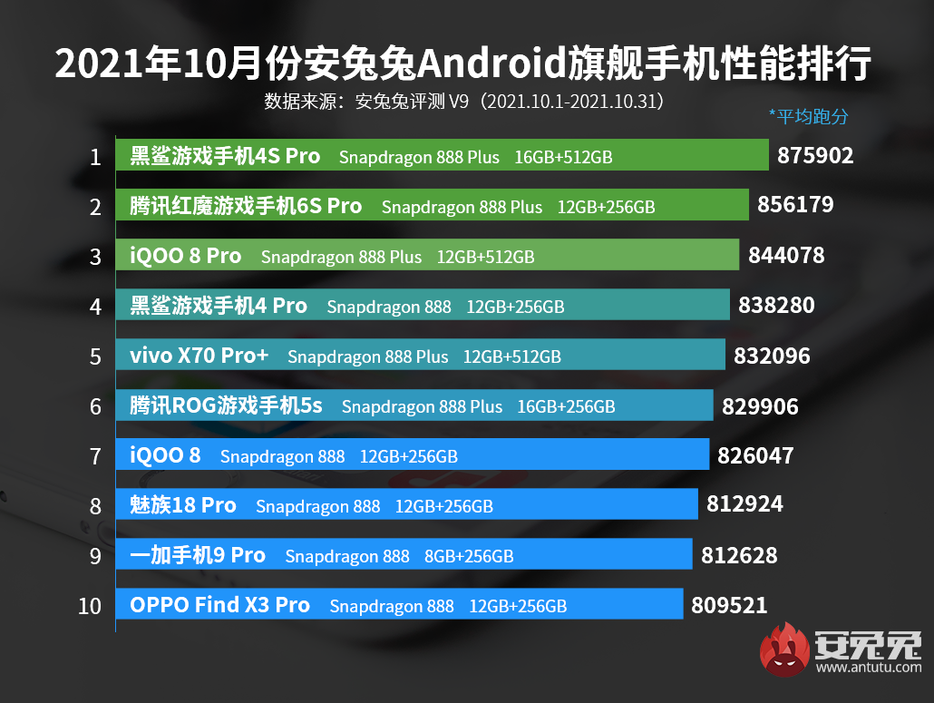 10月Android手机性能榜：黑鲨再夺榜首、中端大乱斗