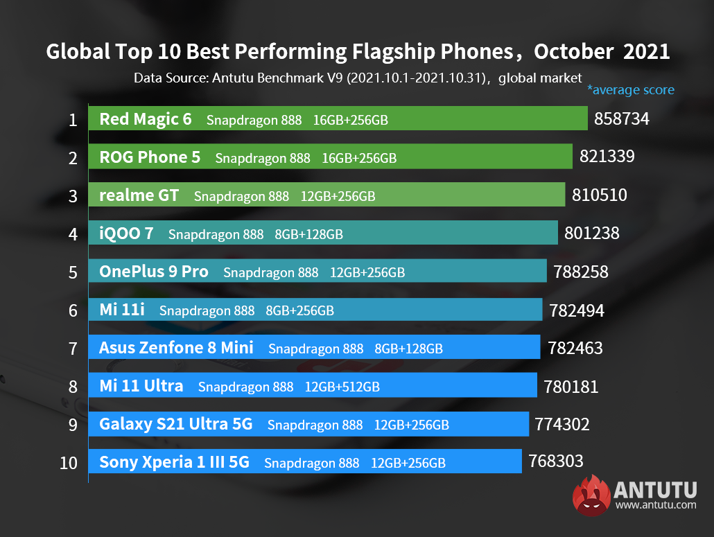 Global Top 10 Best Performing Android Phones, October 2021