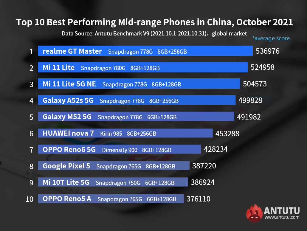 Global Top 10 Best Performing Android Phones, October 2021