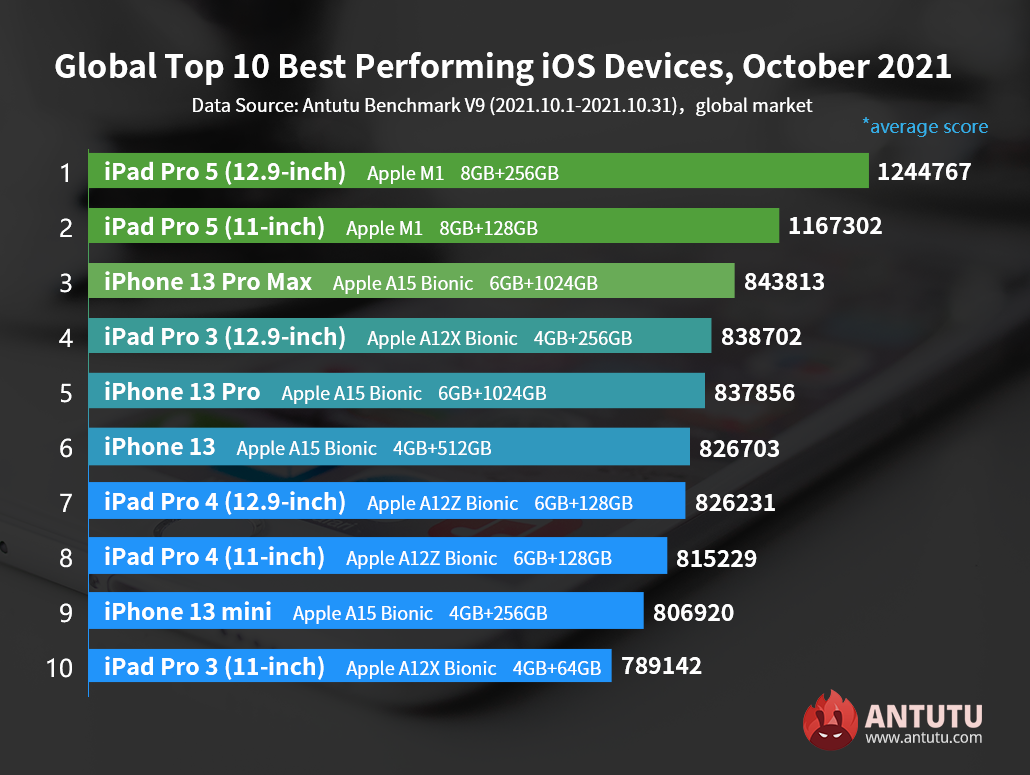 Global Top 10 Best Performing iOS Devices in October 2021