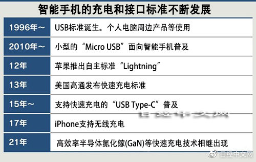 日媒评论：中国手机引领快充 比iPhone快5倍