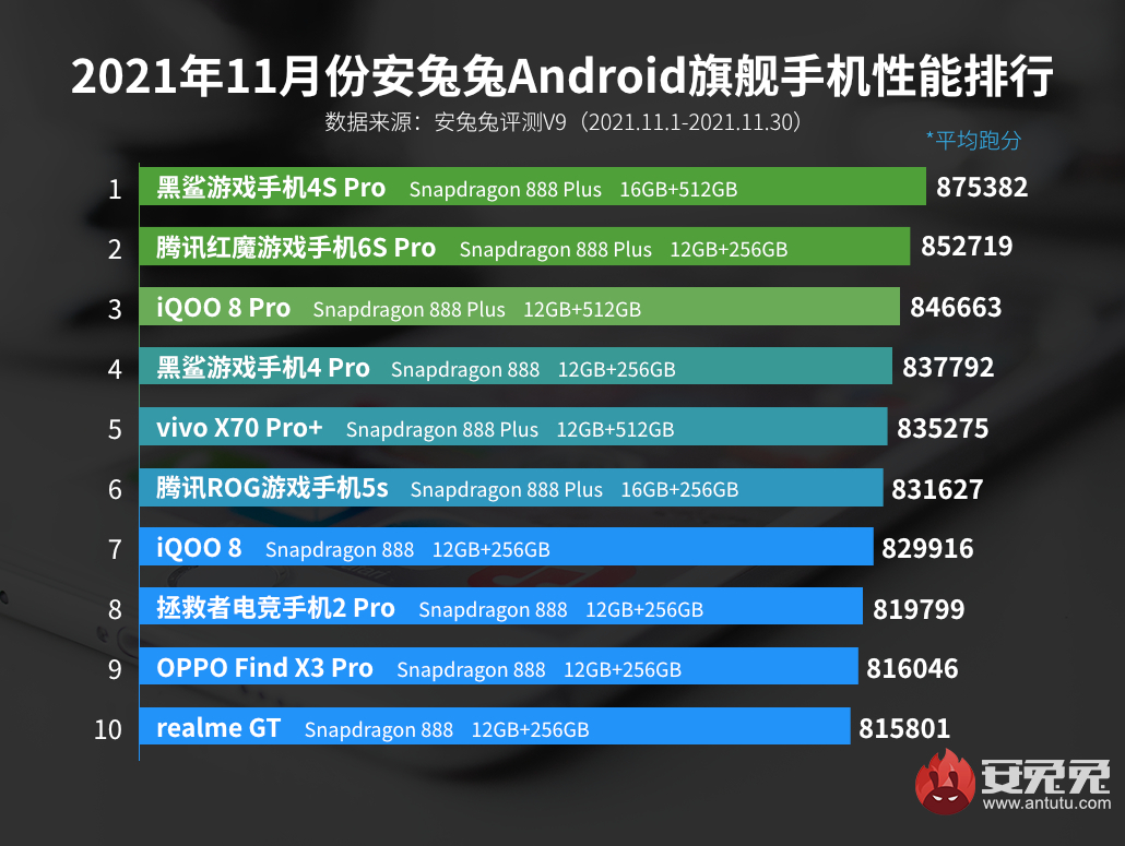 11月Android手机性能榜：骁龙888 Plus最后的霸榜