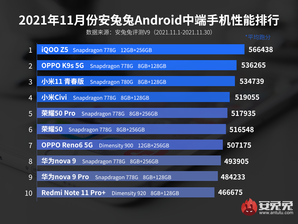 Android mobile phone performance list in November: Snapdragon 888 Plus is the last to dominate the list
