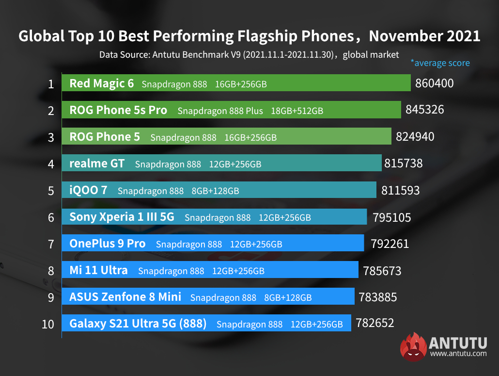 oppo reno 6 antutu score