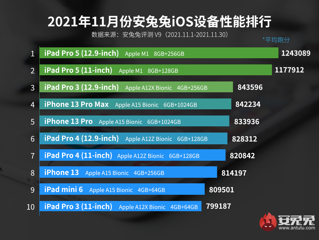 11月iOS设备性能榜：3年前老产品力压iPhone 13 Pro Max