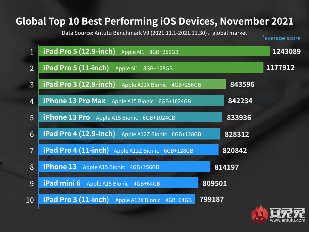 Global Top 10 Best Performing iOS Devices in November 2021