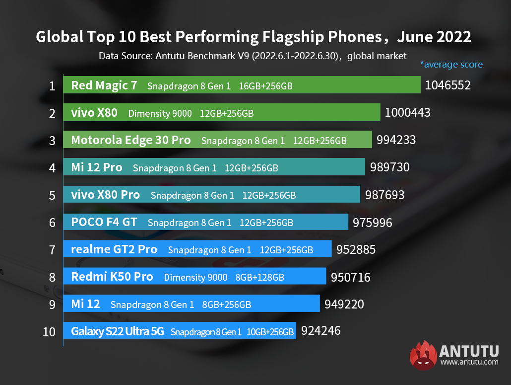 Photo TOP des Smartphones de juin 2022 - Benchmark Antutu