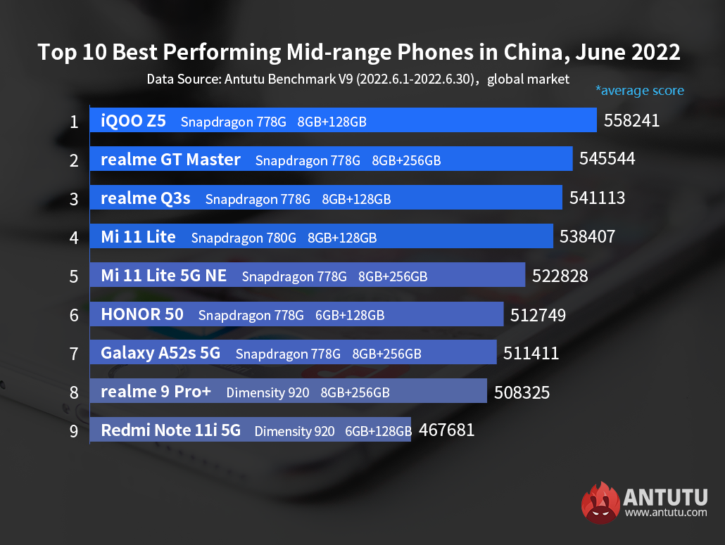 Xiaomi 11T Antutu Score ☆ MediaTek Dimensity 1200 Antutu 