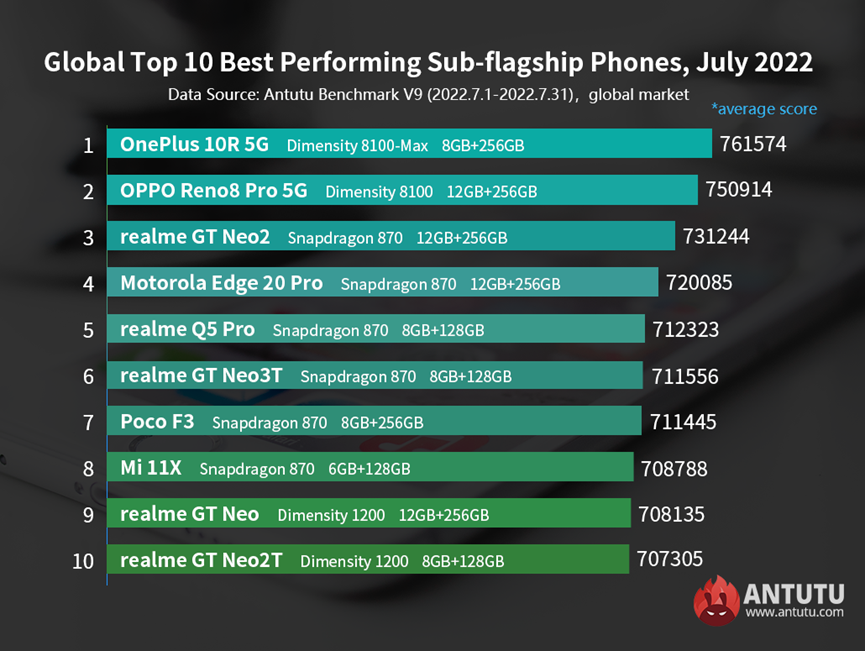 Global Top 10 Best Performing Android Phones, July 2022
