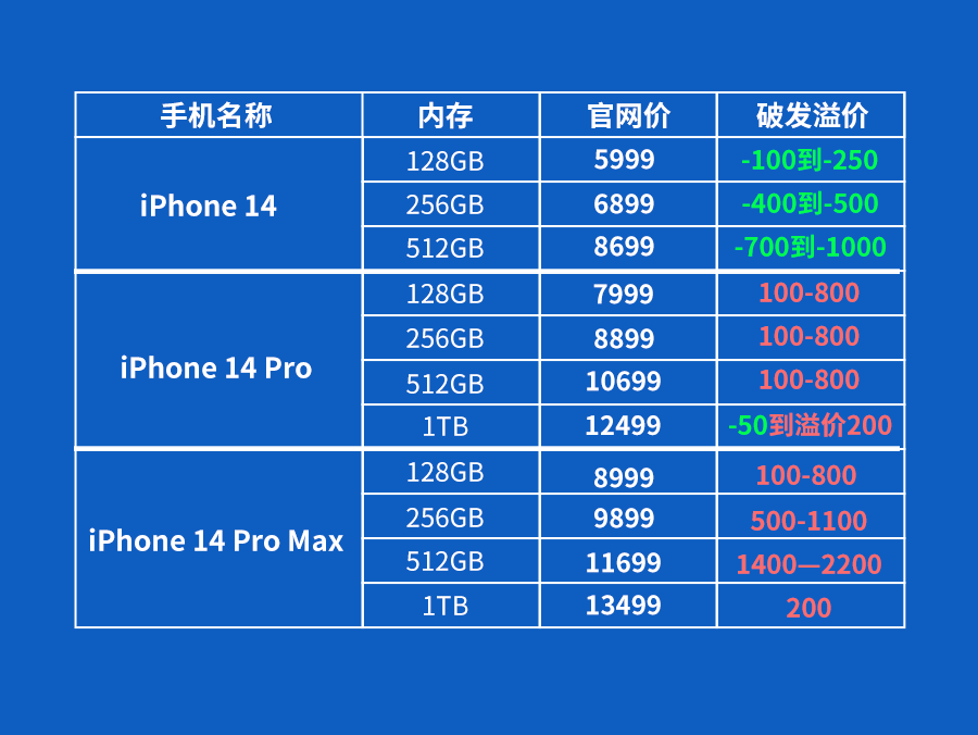 苹果高端路线成功 iPhone 14破发 iPhone 14 Pro Max依旧保持高溢价