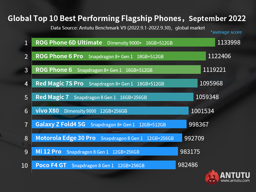 Photo TOP des Smartphones de septembre 2022 - Benchmark Antutu
