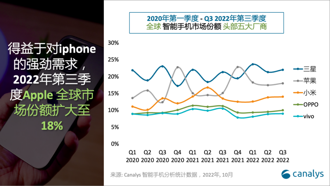小米成国产第一：三季度全球手机份额出炉