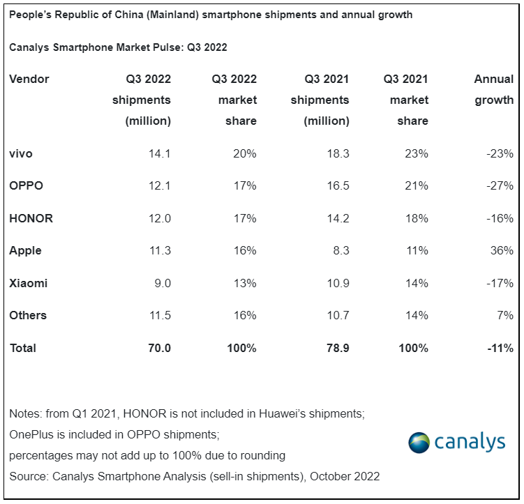 Canalys：中国大陆智能手机市场在2022年第三季度下降11% 苹果逆势大涨