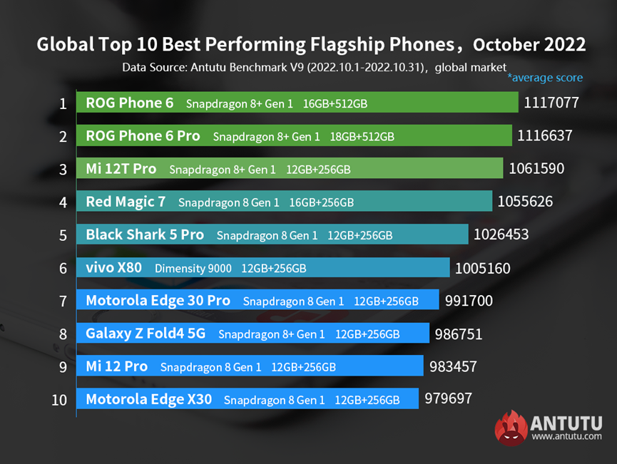 Photo TOP des Smartphones de octobre 2022 - Benchmark Antutu