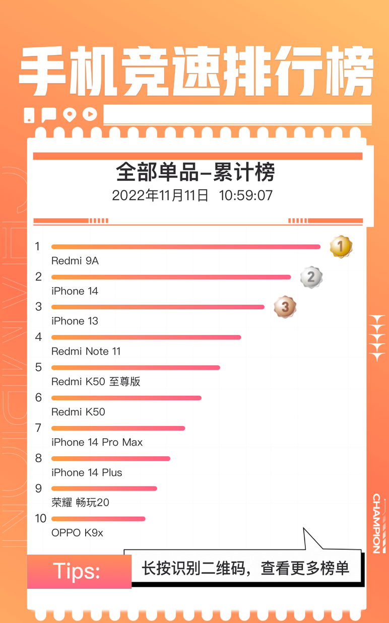 Redmi和iPhone霸占双11手机单品销量榜前8 安卓旗舰无人上榜