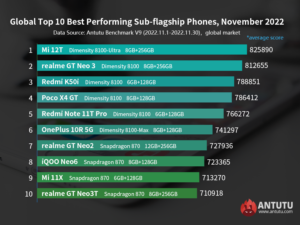 AnTuTu Storge Benchmark Results on Xiaomi 11T Pro – Performance