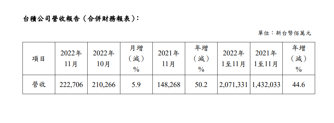台积电11月销售额2227.06亿元新台币 约合505.8亿人民币 同比增长50.2%