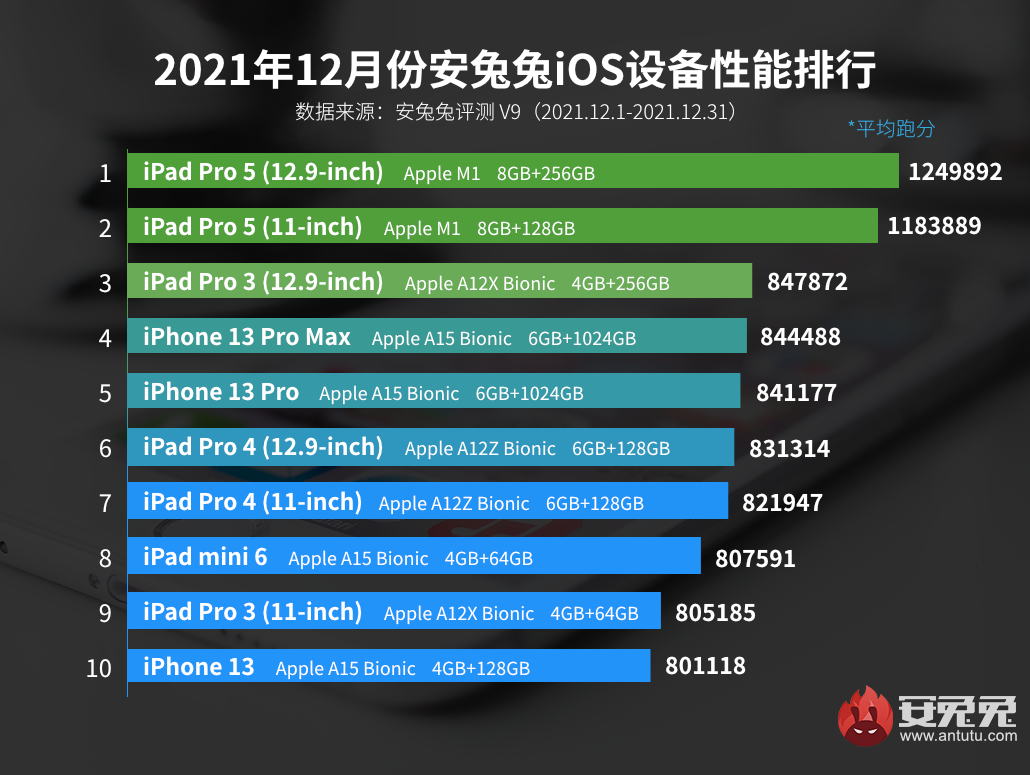 12月iOS性能榜：最强iPhone仅排第四