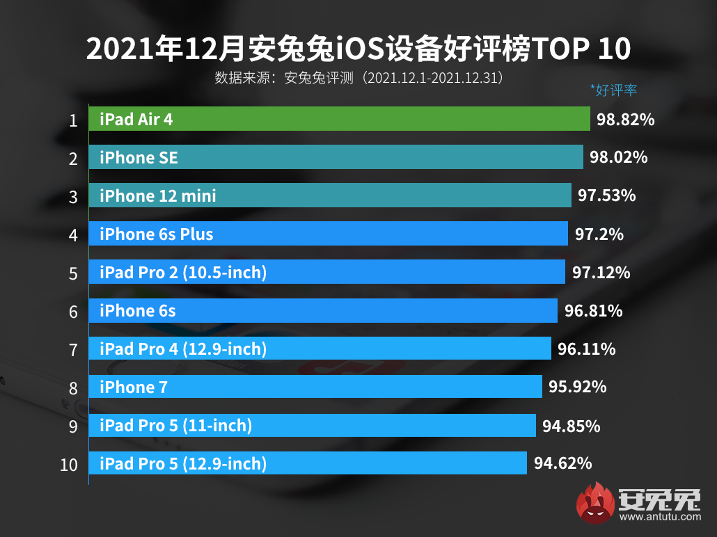 12月iOS好评榜：百万跑分的iPad Pro排在了最后