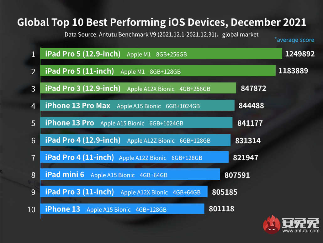 Global Top 10 Best Performing iOS Devices in December 2021