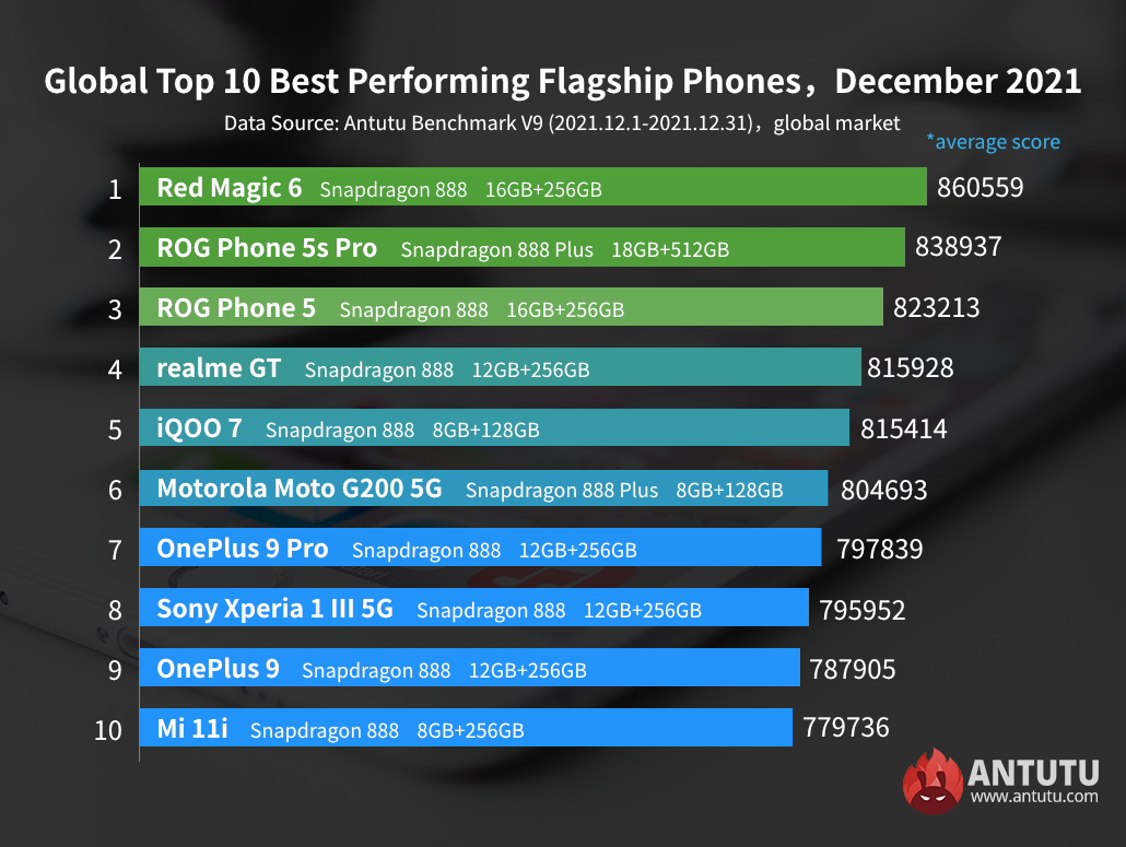 Global Top 10 Best Performing Android Phones, December 2021