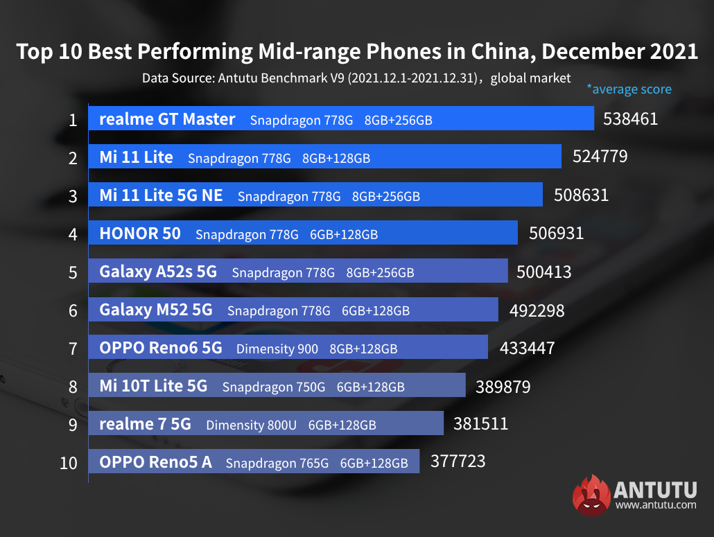 Global Top 10 Best Performing Android Phones, December 2021
