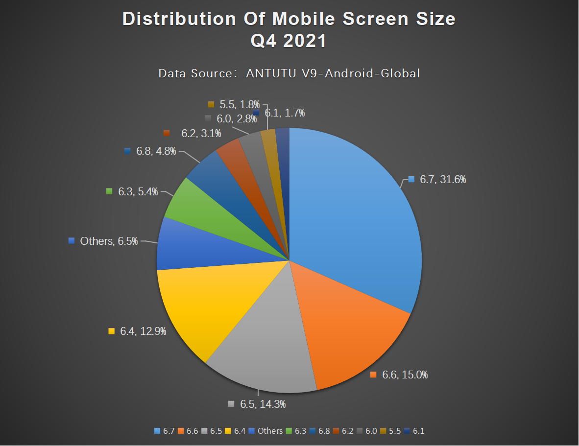 Global Users Preferences for Android Phones, Q4 2021