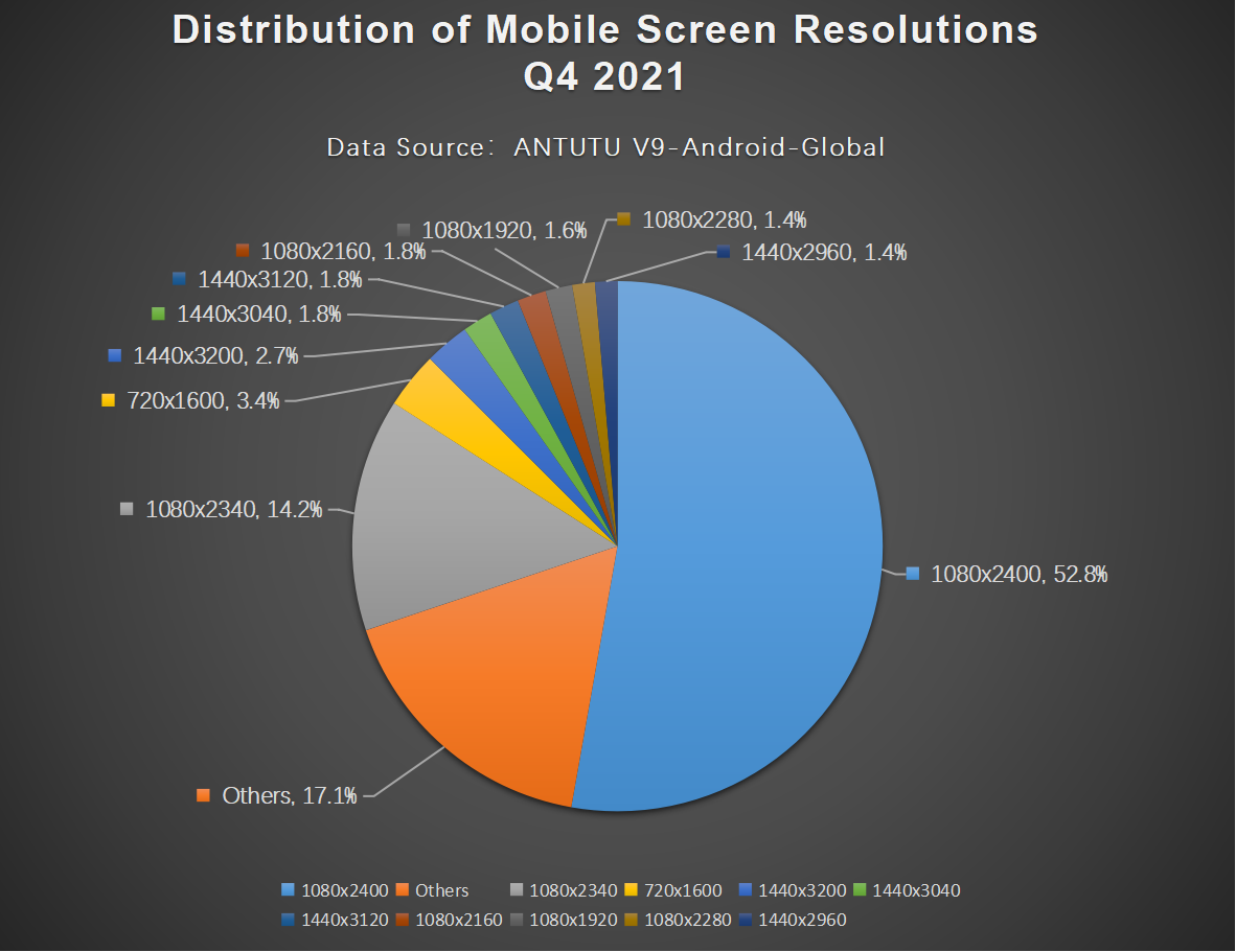 Global Users Preferences for Android Phones, Q4 2021