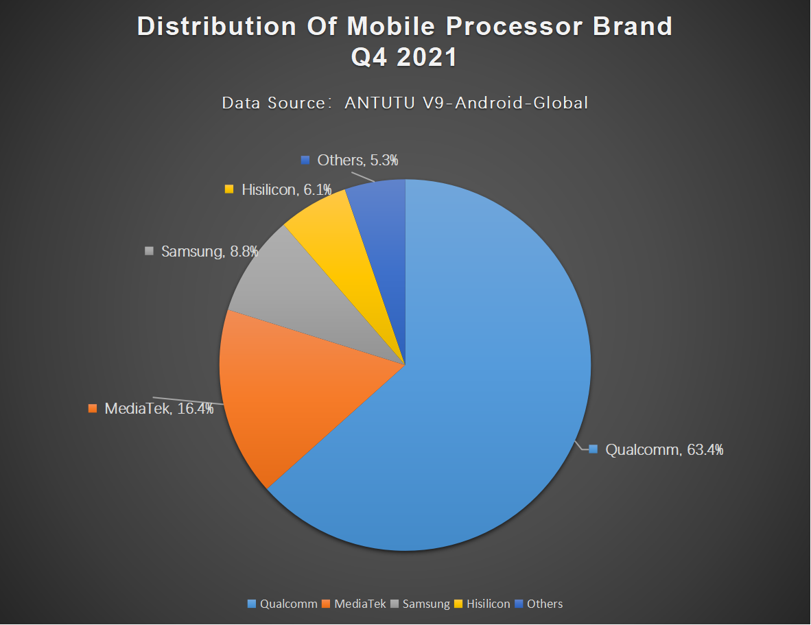 Global Users Preferences for Android Phones, Q4 2021