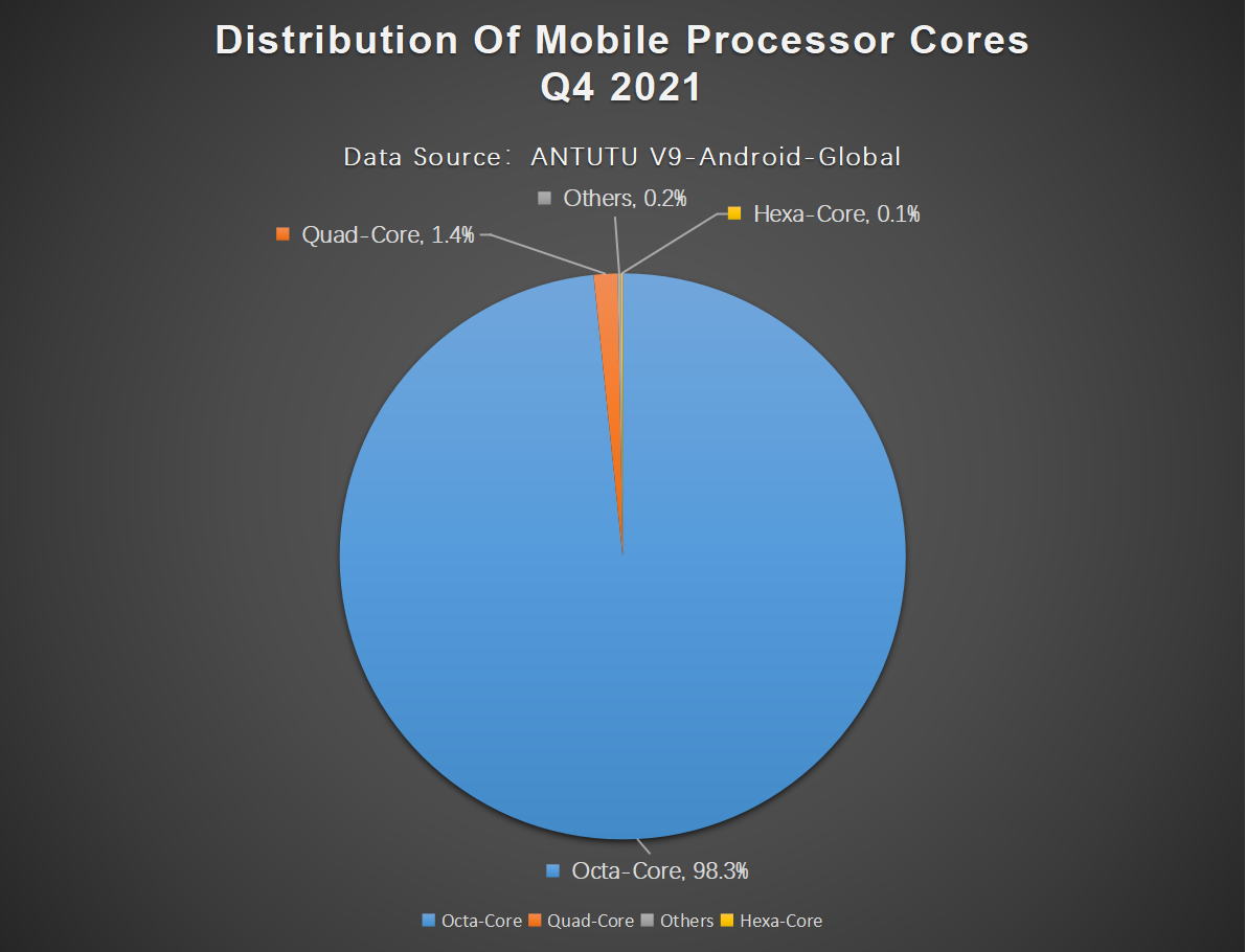 Global Users Preferences for Android Phones, Q4 2021