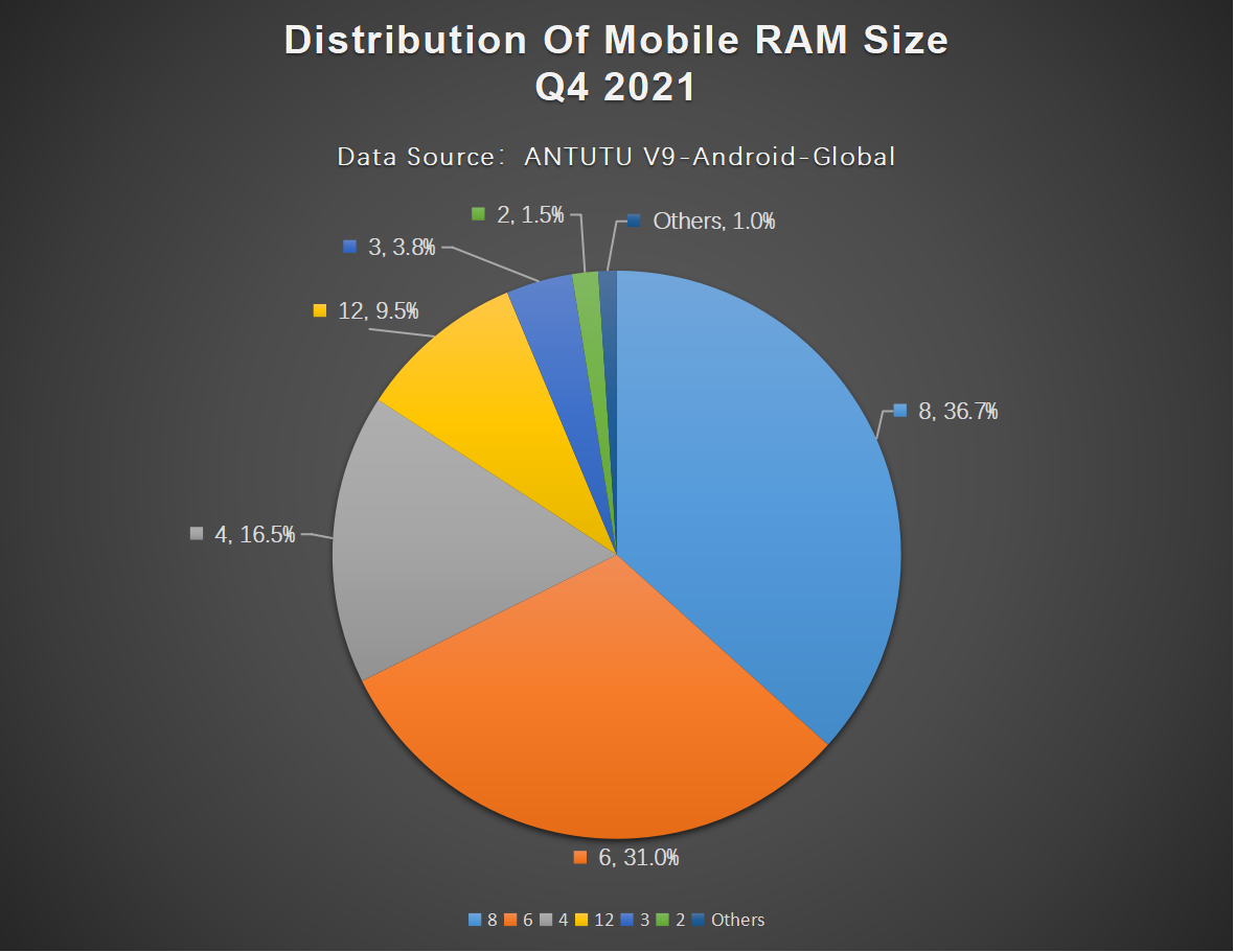 Global Users Preferences for Android Phones, Q4 2021