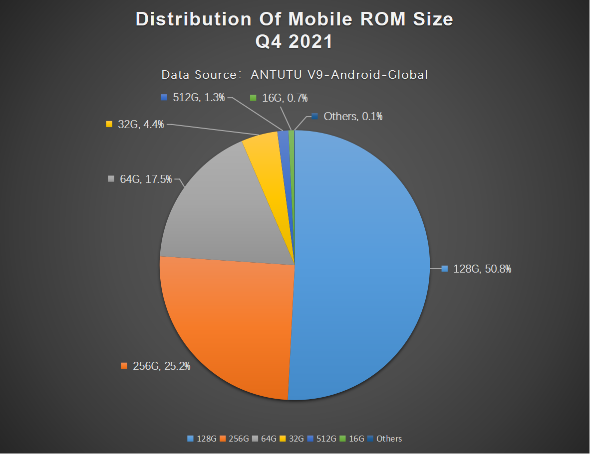 Global Users Preferences for Android Phones, Q4 2021