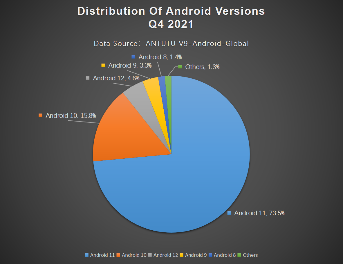 Global Users Preferences for Android Phones, Q4 2021