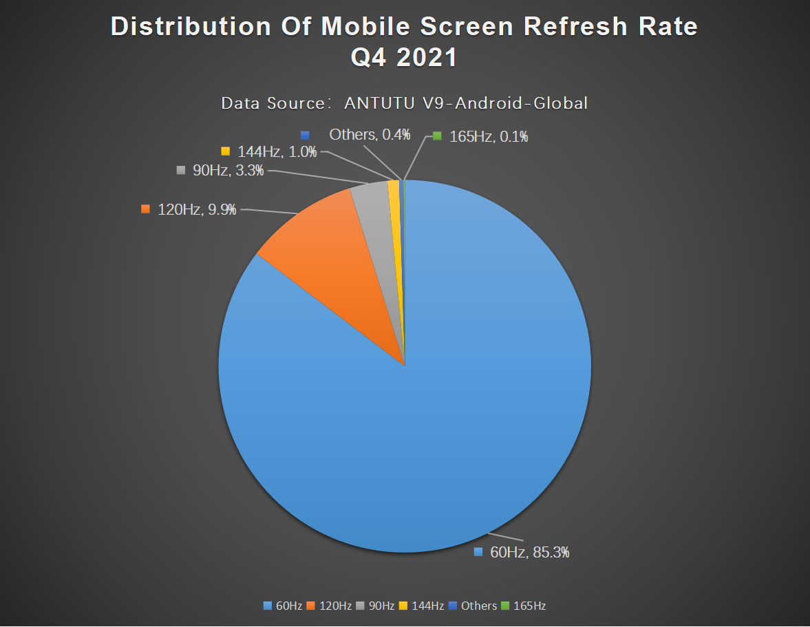 Global Users Preferences for Android Phones, Q4 2021