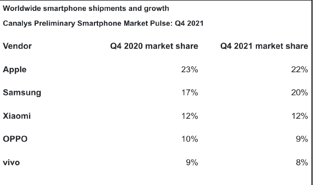 2021年全球手机销量排行：第一实至名归
