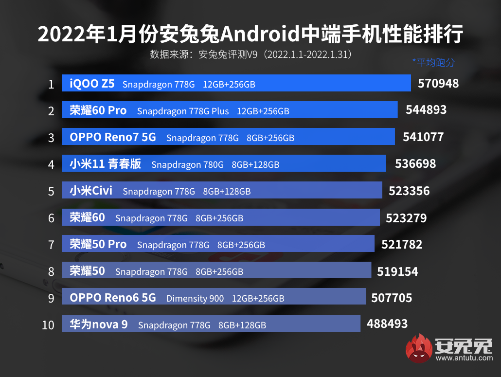 January Android phone performance list: Snapdragon 8 Gen1 arrives