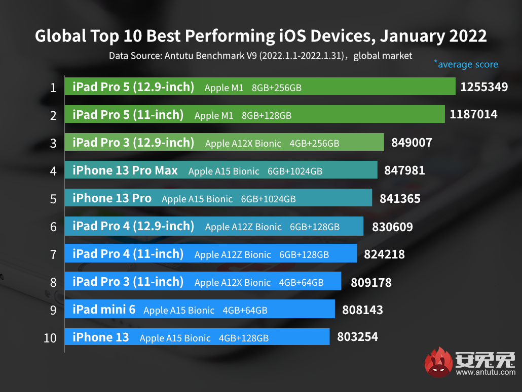 Global Top 10 Best Performing iOS Devices in January 2022