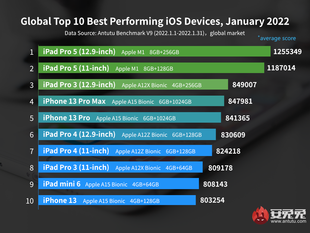 iphone 8 plus antutu score 2022