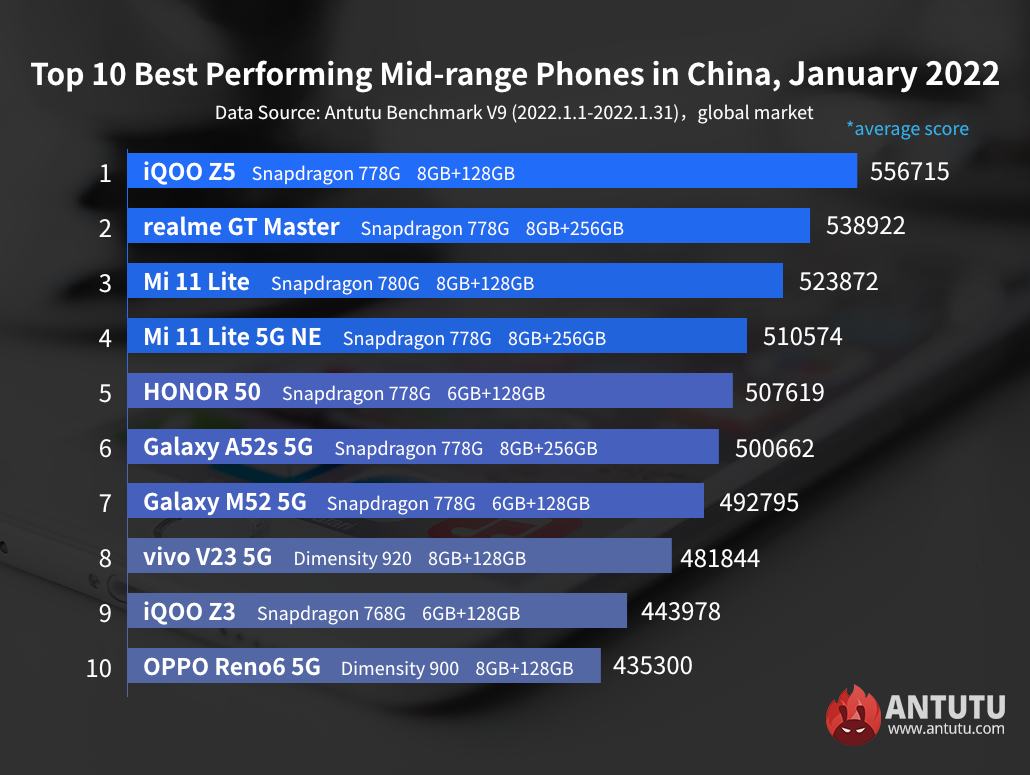 Global Top 10 Best Performing Android Phones, January 2022