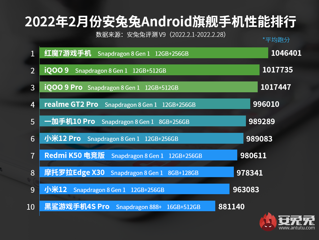 2月Android手机性能榜：骁龙8 Gen 1全面接棒