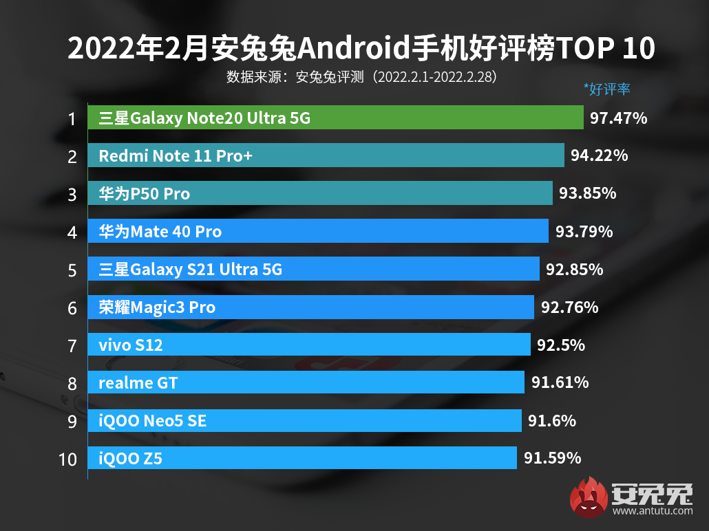 2月Android手机好评榜：千元机罕见登榜