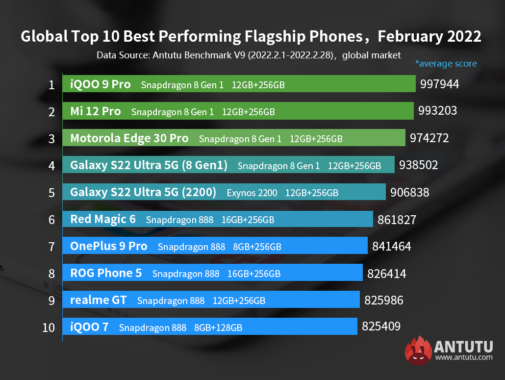 Global Top 10 Best Performing Android Phones, February 2022